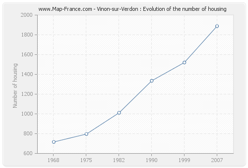 Vinon-sur-Verdon : Evolution of the number of housing