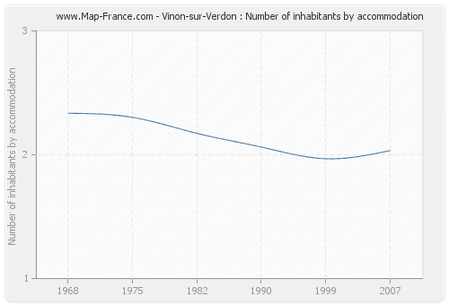 Vinon-sur-Verdon : Number of inhabitants by accommodation