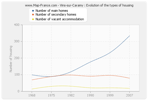 Vins-sur-Caramy : Evolution of the types of housing