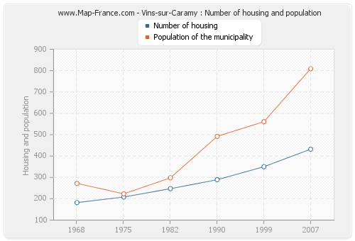 Vins-sur-Caramy : Number of housing and population