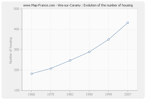 Vins-sur-Caramy : Evolution of the number of housing