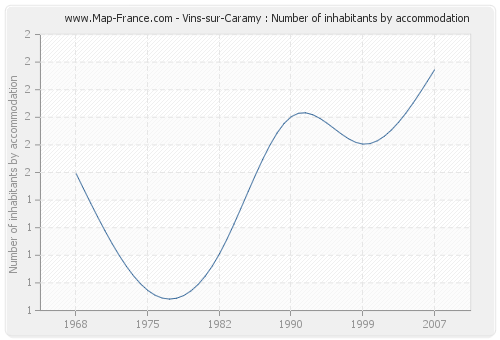 Vins-sur-Caramy : Number of inhabitants by accommodation