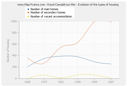 Rayol-Canadel-sur-Mer : Evolution of the types of housing