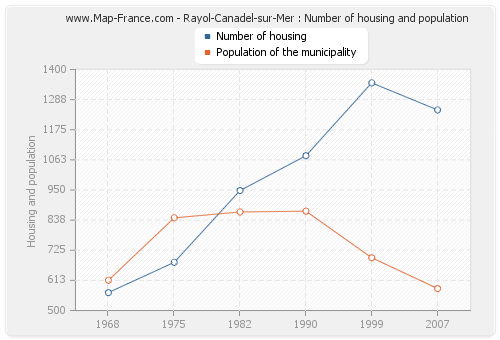 Rayol-Canadel-sur-Mer : Number of housing and population
