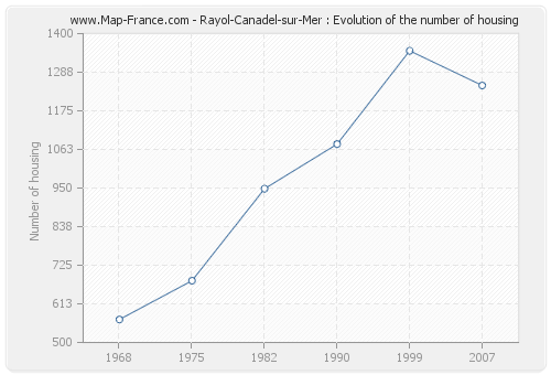 Rayol-Canadel-sur-Mer : Evolution of the number of housing