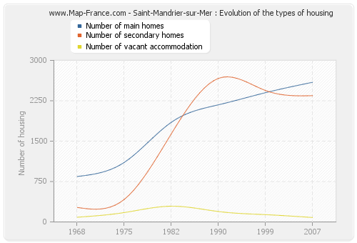 Saint-Mandrier-sur-Mer : Evolution of the types of housing