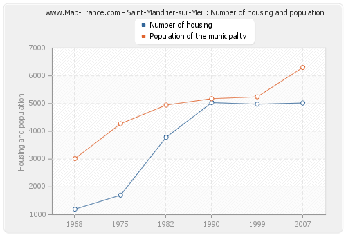 Saint-Mandrier-sur-Mer : Number of housing and population