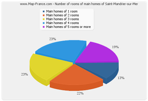 Number of rooms of main homes of Saint-Mandrier-sur-Mer