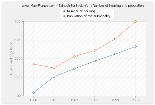 Saint-Antonin-du-Var : Number of housing and population