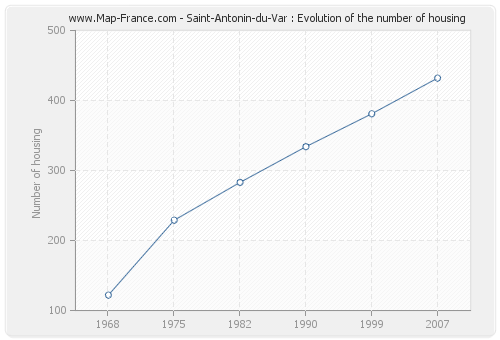 Saint-Antonin-du-Var : Evolution of the number of housing