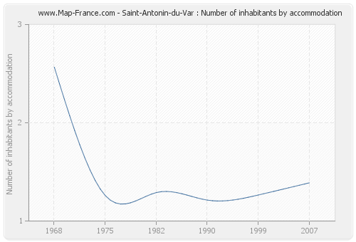 Saint-Antonin-du-Var : Number of inhabitants by accommodation