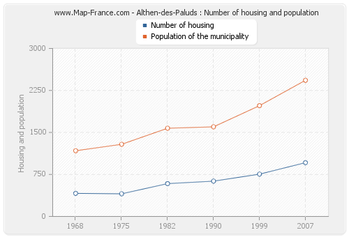 Althen-des-Paluds : Number of housing and population