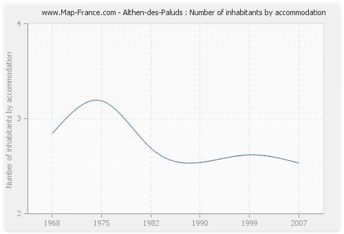 Althen-des-Paluds : Number of inhabitants by accommodation