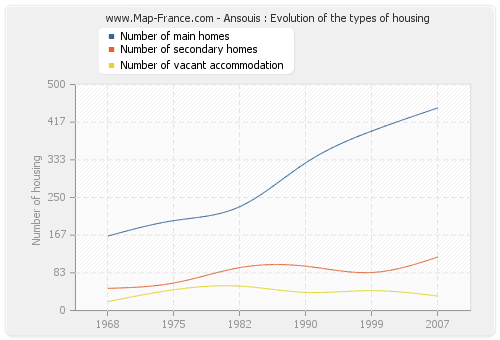 Ansouis : Evolution of the types of housing