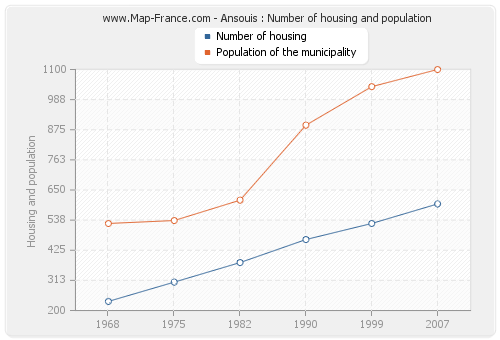 Ansouis : Number of housing and population
