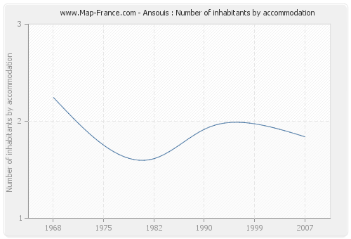 Ansouis : Number of inhabitants by accommodation