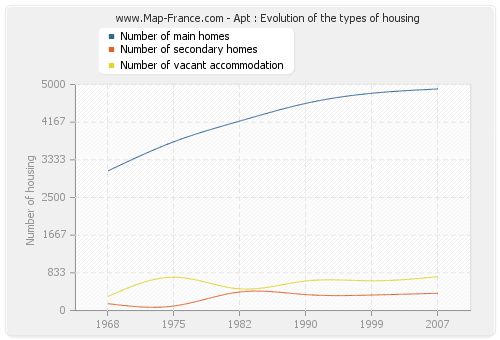 Apt : Evolution of the types of housing