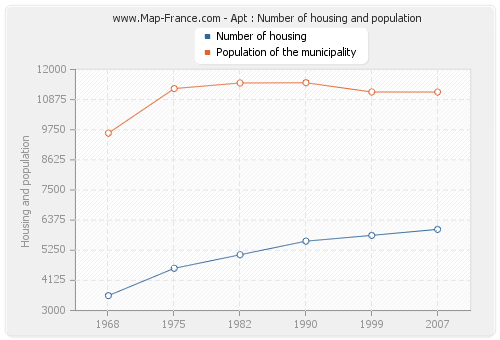 Apt : Number of housing and population