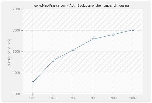 Apt : Evolution of the number of housing