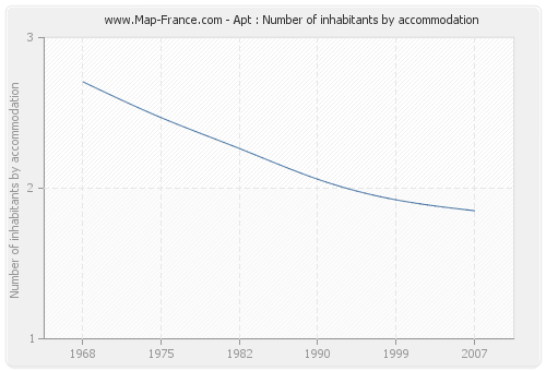 Apt : Number of inhabitants by accommodation