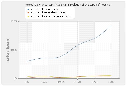 Aubignan : Evolution of the types of housing
