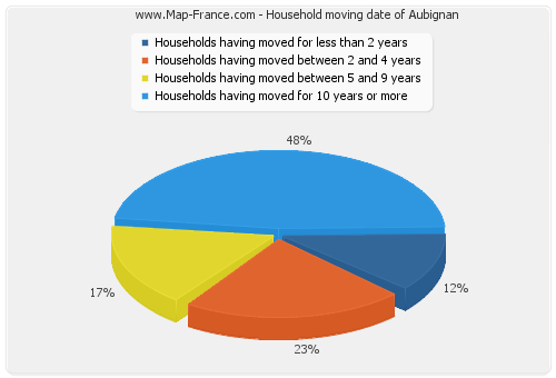 Household moving date of Aubignan