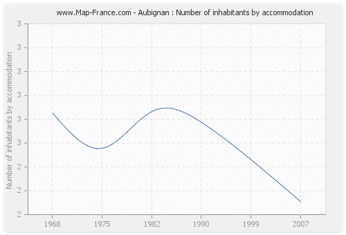 Aubignan : Number of inhabitants by accommodation