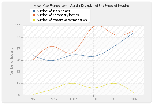 Aurel : Evolution of the types of housing