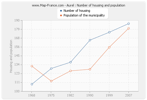 Aurel : Number of housing and population