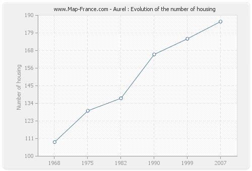 Aurel : Evolution of the number of housing