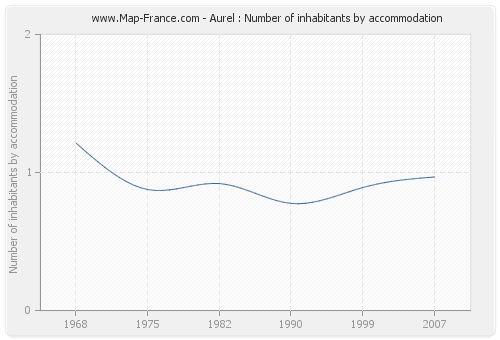 Aurel : Number of inhabitants by accommodation