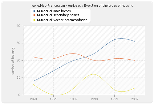 Auribeau : Evolution of the types of housing