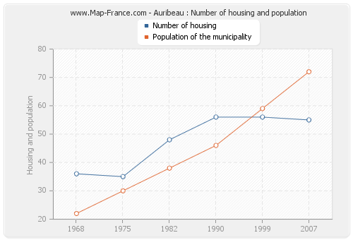 Auribeau : Number of housing and population