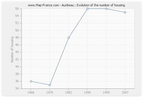 Auribeau : Evolution of the number of housing
