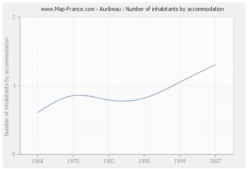 Auribeau : Number of inhabitants by accommodation
