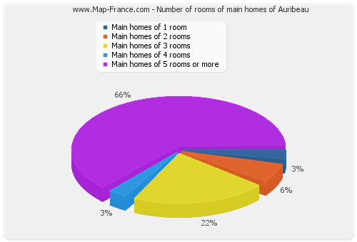Number of rooms of main homes of Auribeau