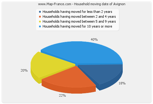 Household moving date of Avignon