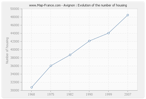 Avignon : Evolution of the number of housing