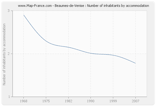 Beaumes-de-Venise : Number of inhabitants by accommodation