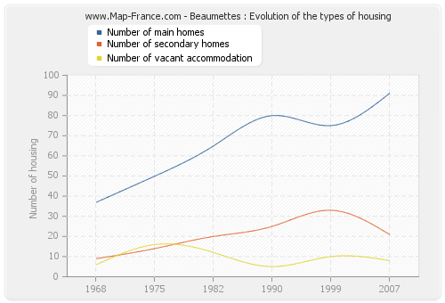 Beaumettes : Evolution of the types of housing