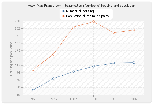 Beaumettes : Number of housing and population