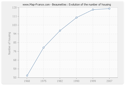 Beaumettes : Evolution of the number of housing