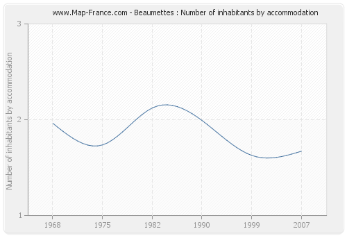 Beaumettes : Number of inhabitants by accommodation
