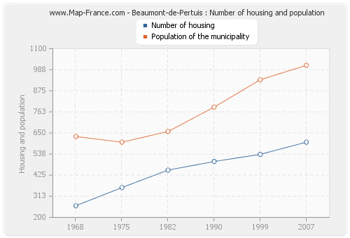 Beaumont-de-Pertuis : Number of housing and population