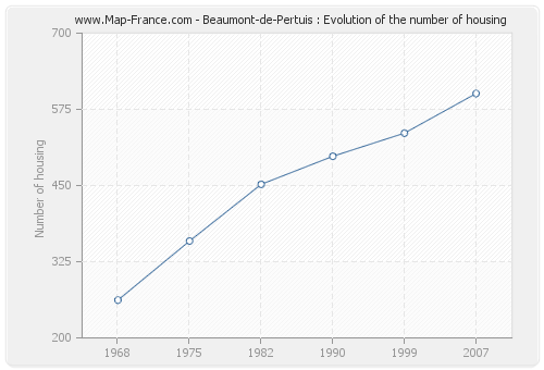 Beaumont-de-Pertuis : Evolution of the number of housing
