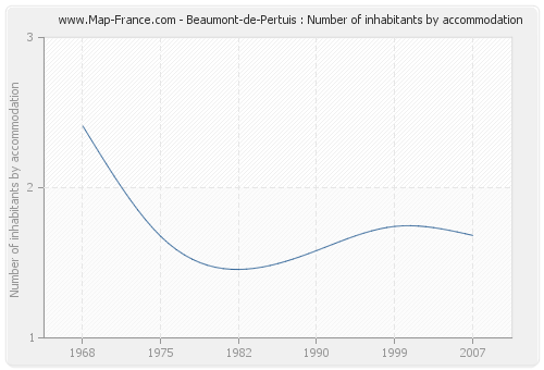Beaumont-de-Pertuis : Number of inhabitants by accommodation