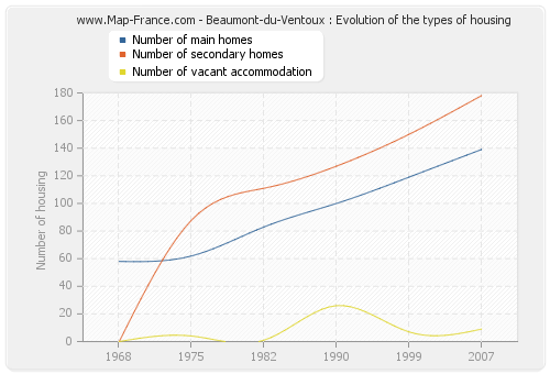 Beaumont-du-Ventoux : Evolution of the types of housing