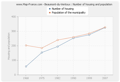 Beaumont-du-Ventoux : Number of housing and population