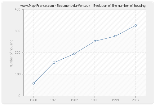 Beaumont-du-Ventoux : Evolution of the number of housing