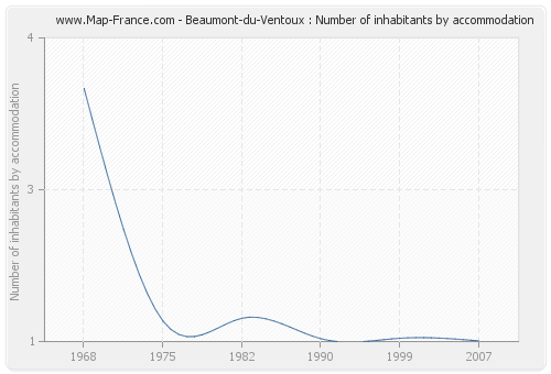 Beaumont-du-Ventoux : Number of inhabitants by accommodation